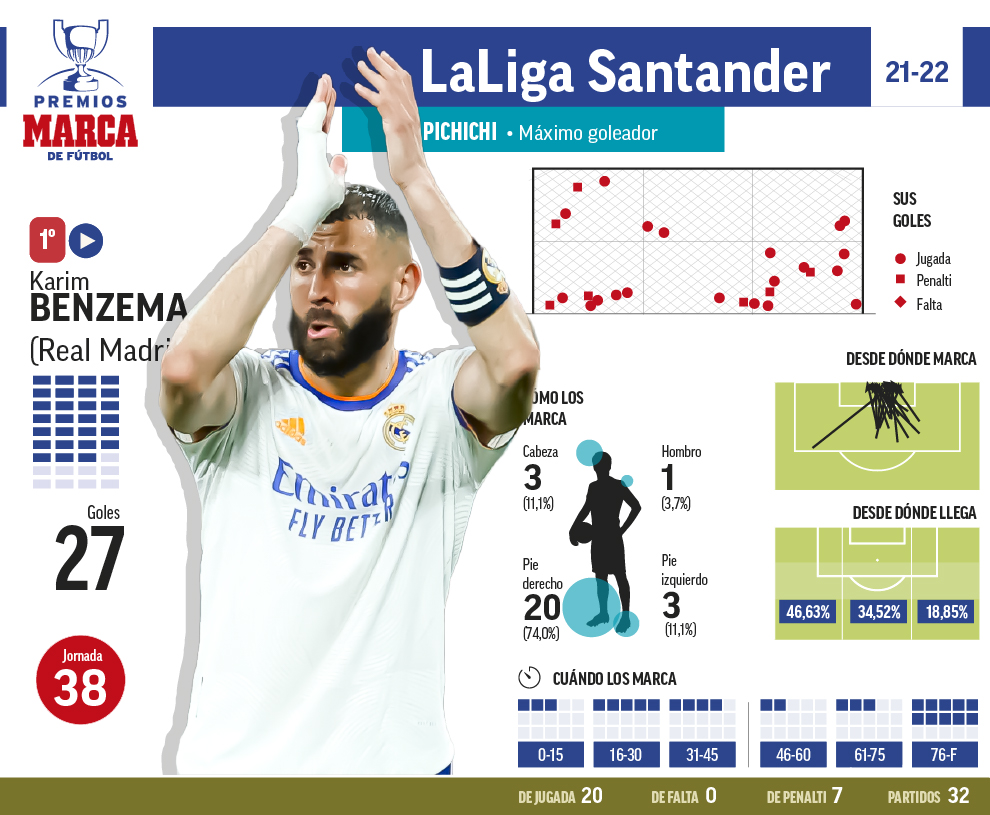 Новость на сайте FondoRuso.ru /assets/img//news/2021/2022-05-23-18-benzema.jpg