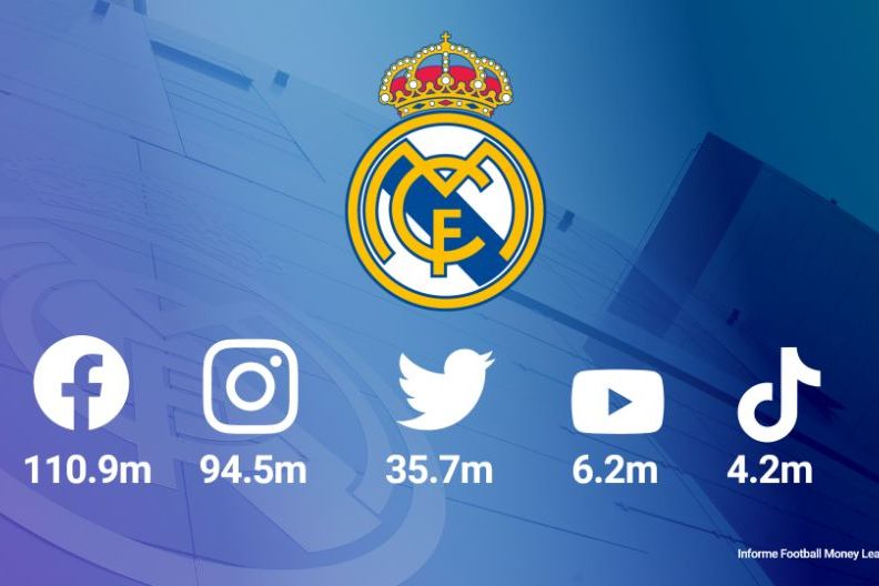 «Реал Мадрид» – лидер по количеству подписчиков в социальных сетях