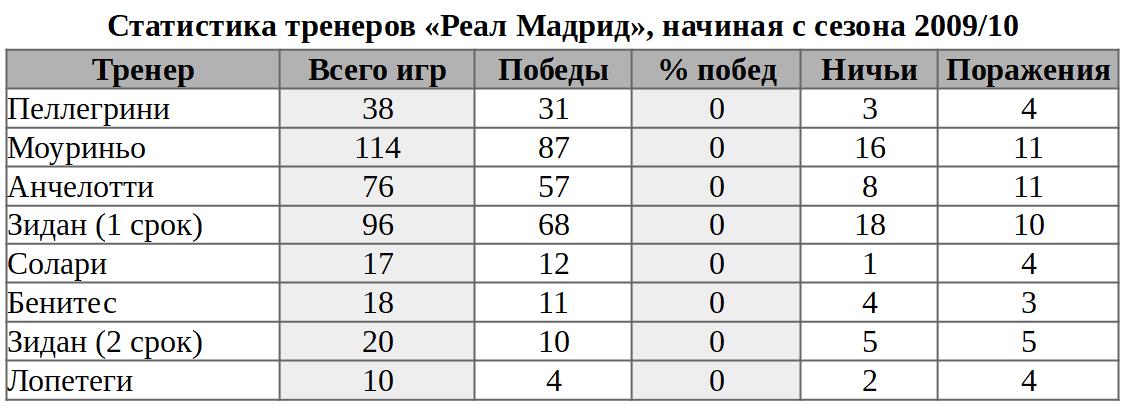 Мадрид статистика