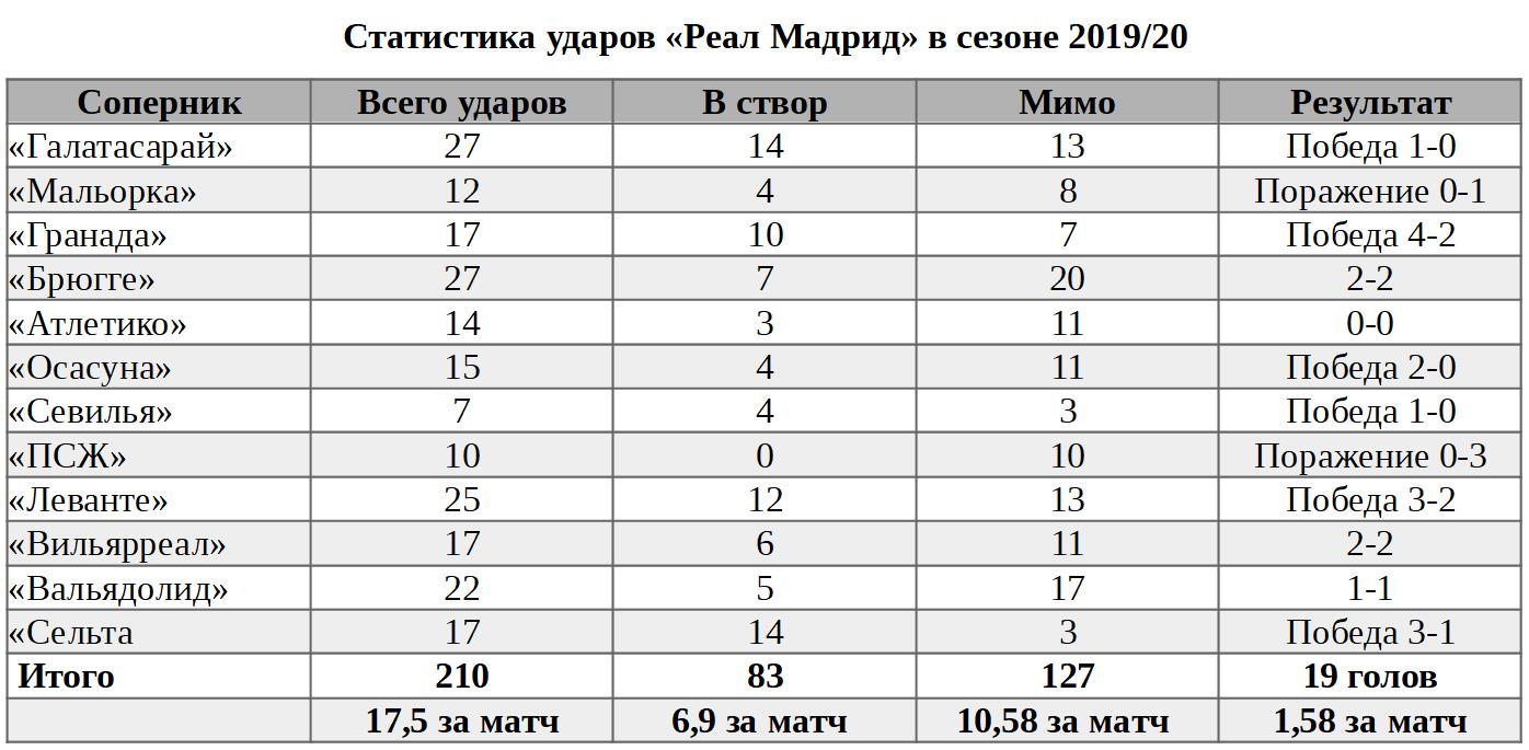 Мадрид статистика. Реал Мадрид статистика матчей. Статистика игроков Реал Мадрид. Реал Мадрид статистика голов. Статистика побед Реала Мадрида.