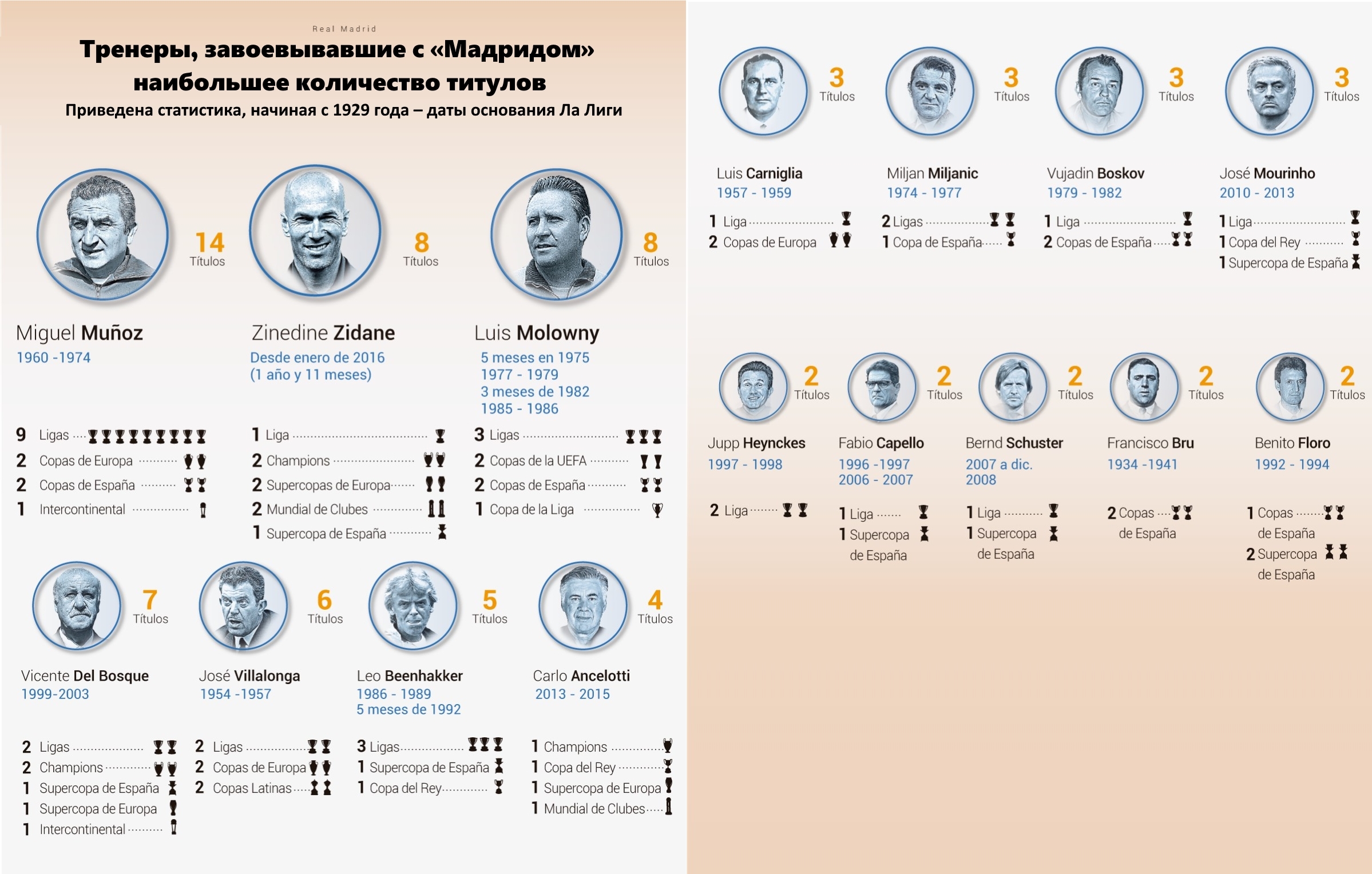 Реал мадрид титулы. Реал Мадрид титулы за всю историю. Количество международных титулов Реала. Количество титулов большого шлема у мужчин. Самые титулованные тренеры по футболу Реала список.